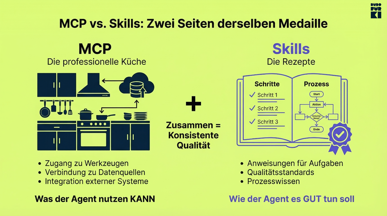 Infografik zeigt Vergleich zwischen MCP (professionelle Küche mit Werkzeugen) und Skills (Rezeptbuch)
