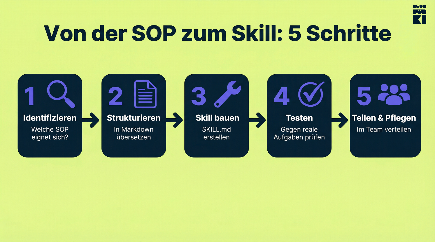 Infografik zeigt fünf Schritte zur Umwandlung von SOPs in KI-Agent Skills