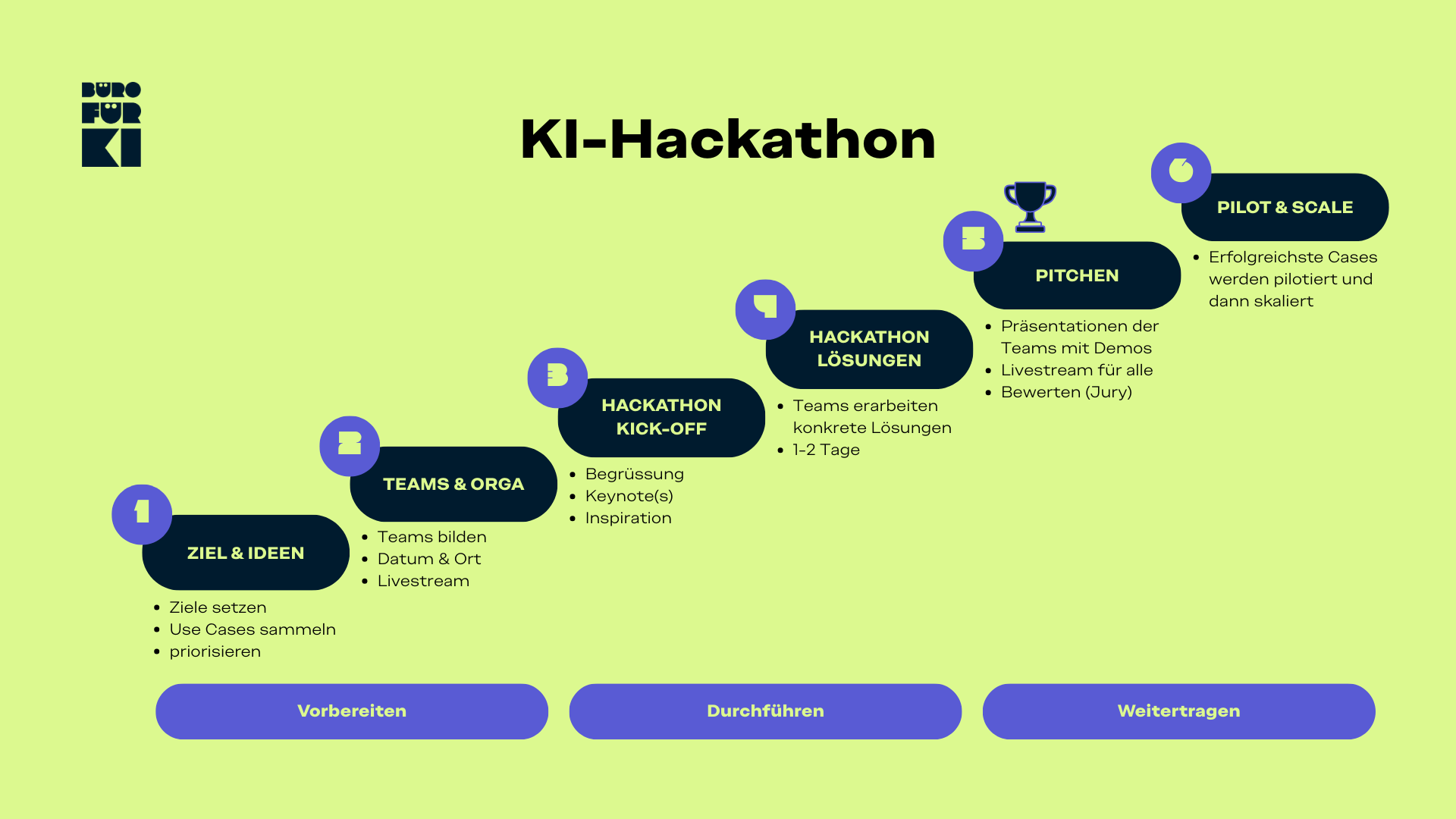 KI-Hackathon Framework mit den Phasen Vorbereiten, Durchführen und Weitertragen