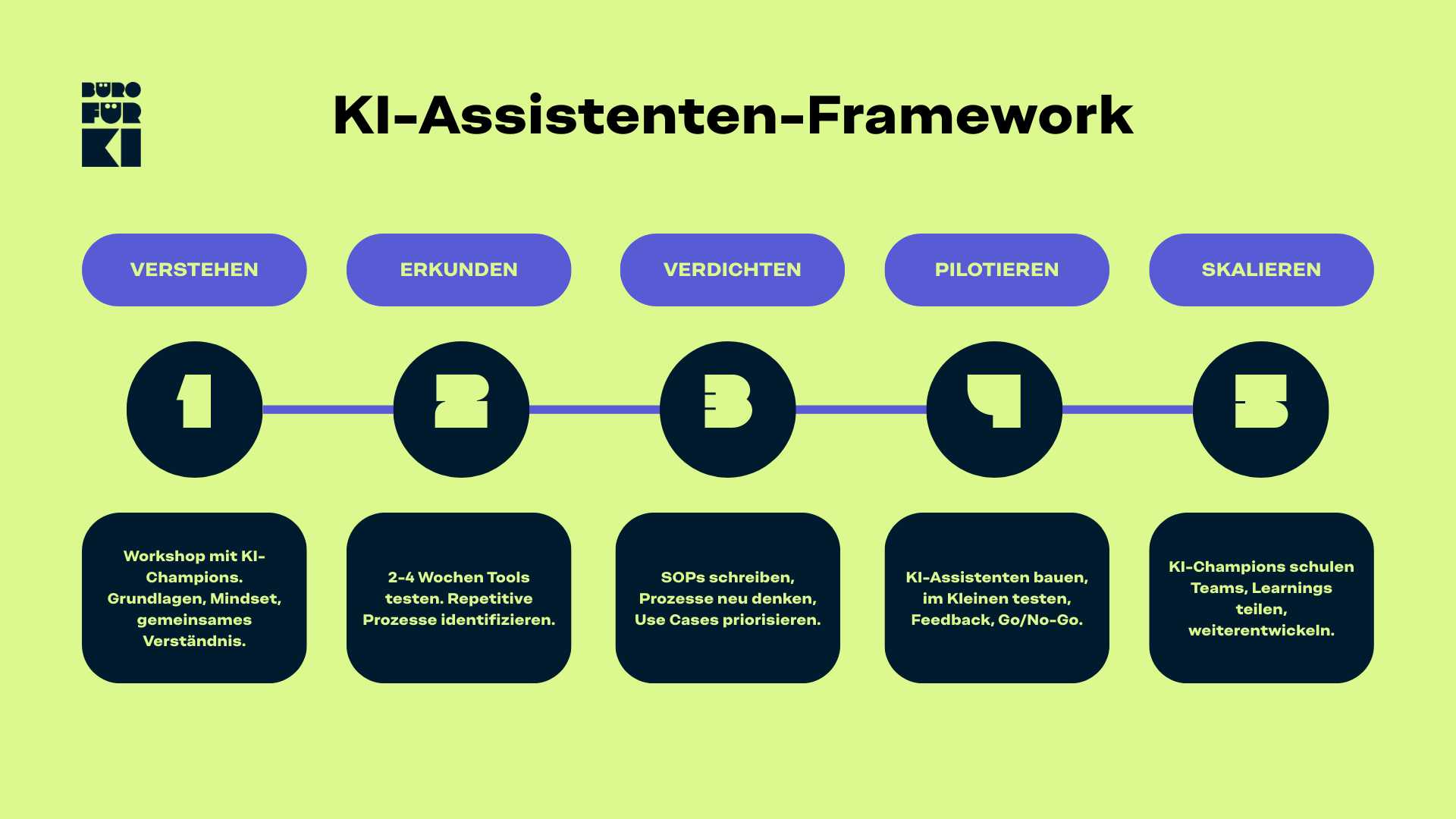 KI-Assistenten-Framework mit fünf Phasen zur strategischen Integration