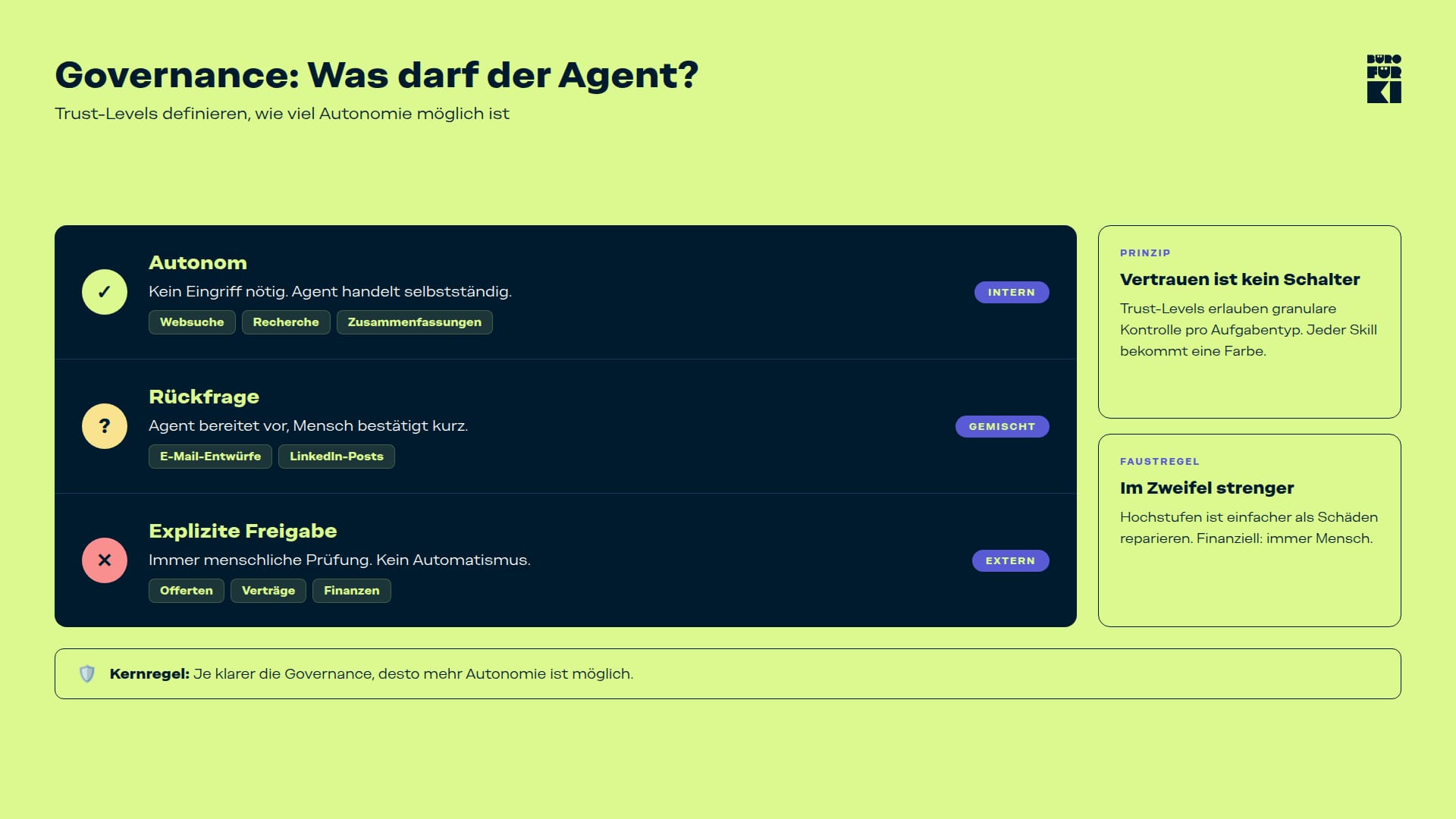 Governance-Matrix: Drei Stufen der Autonomie