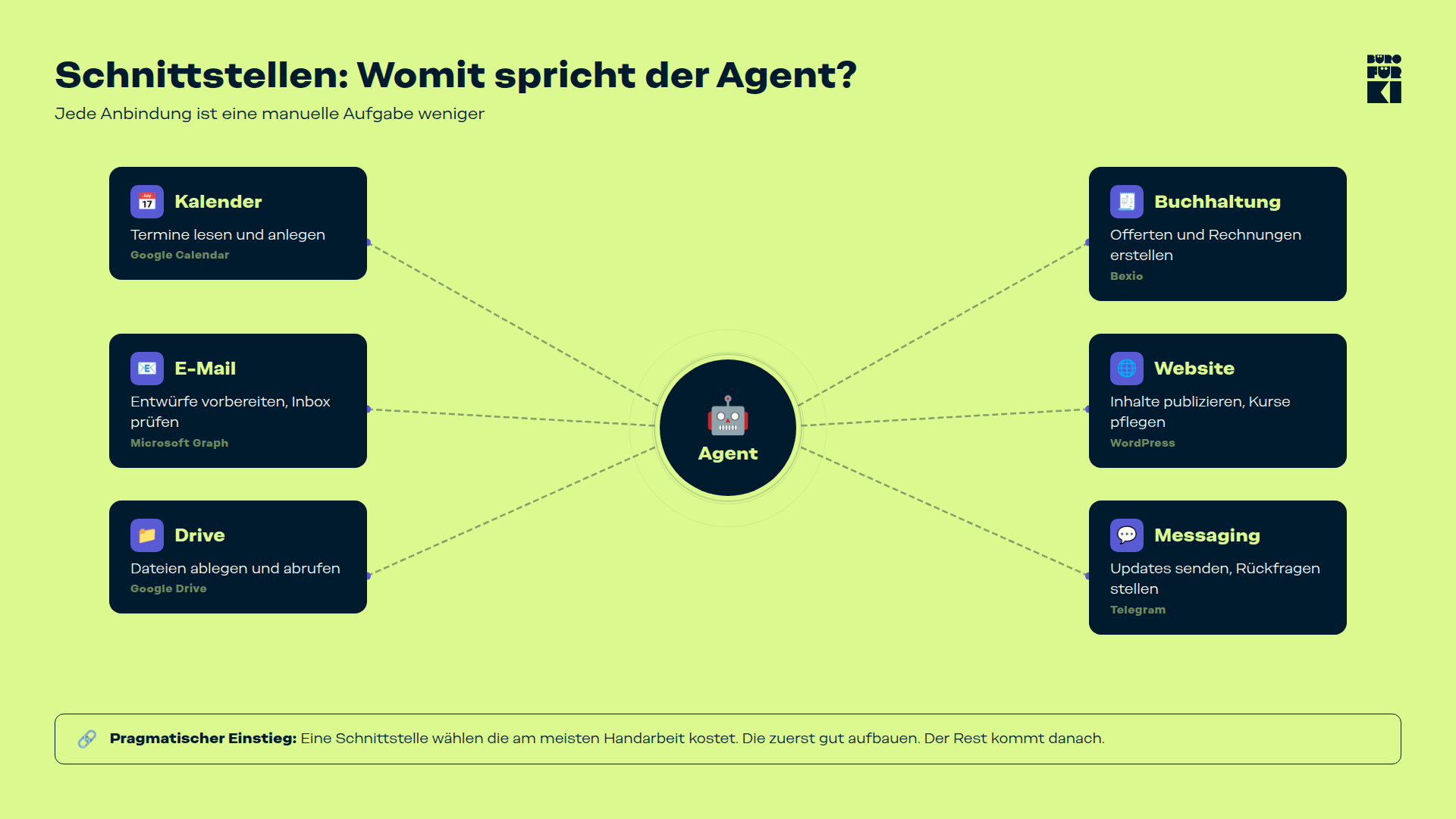 KI-Agent mit verschiedenen Anwendungen verbunden