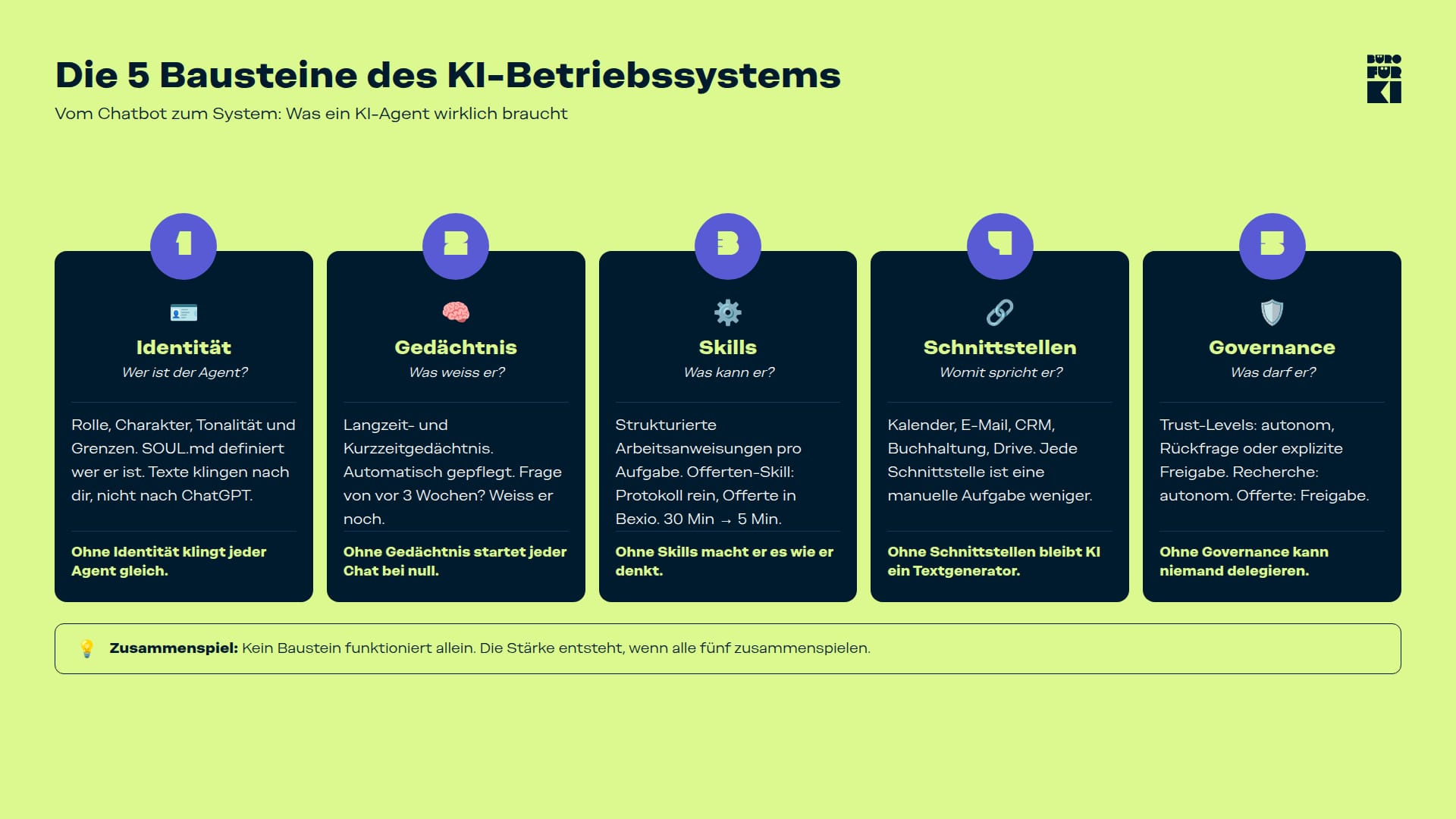 Die fünf Bausteine eines KI-Betriebssystems: Identität, Gedächtnis, Skills, Schnittstellen und Governance.