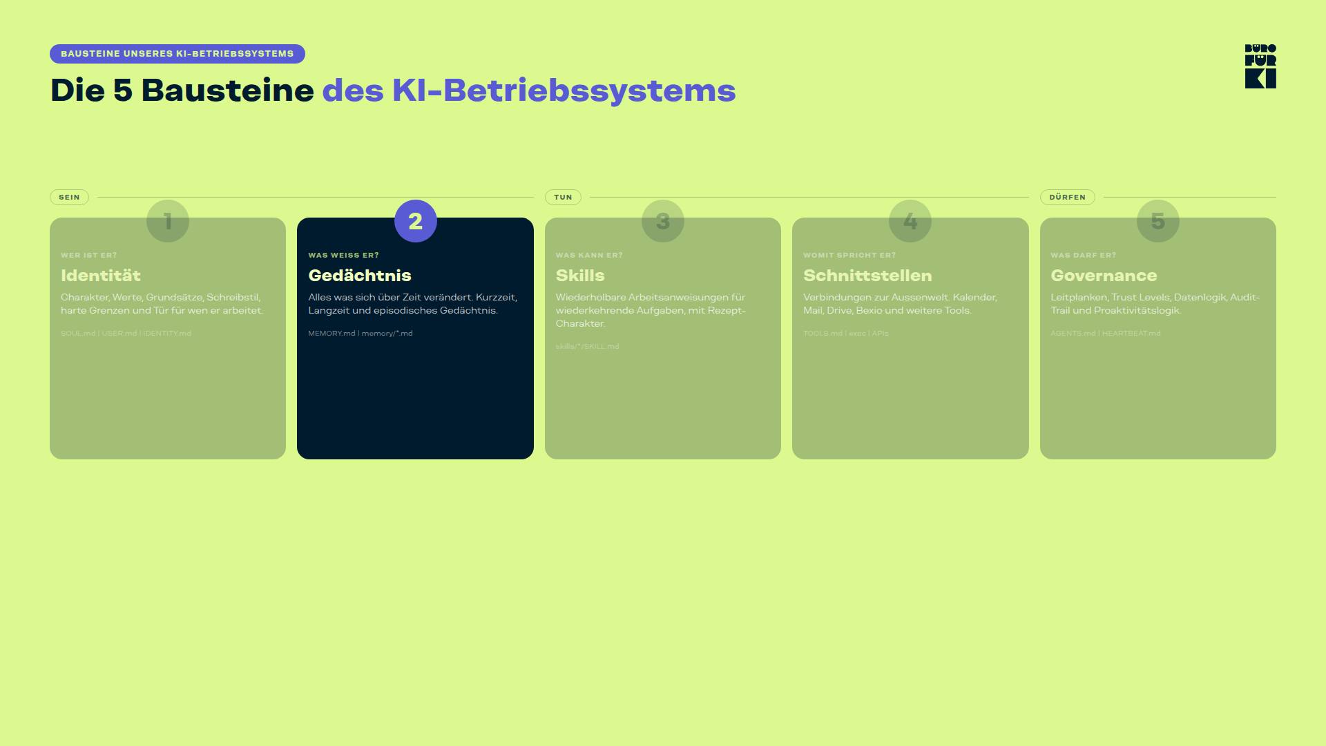 Die 5 Bausteine des KI-Betriebssystems: Identität, Gedächtnis, Skills, Schnittstellen und Governance.