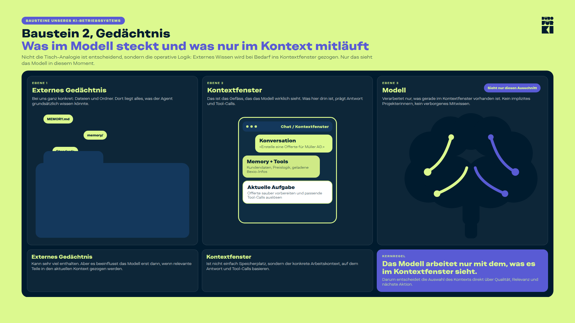 Eine Grafik, die die drei Ebenen eines KI-Agenten veranschaulicht: externes Gedächtnis, Kontextfenster und Modell