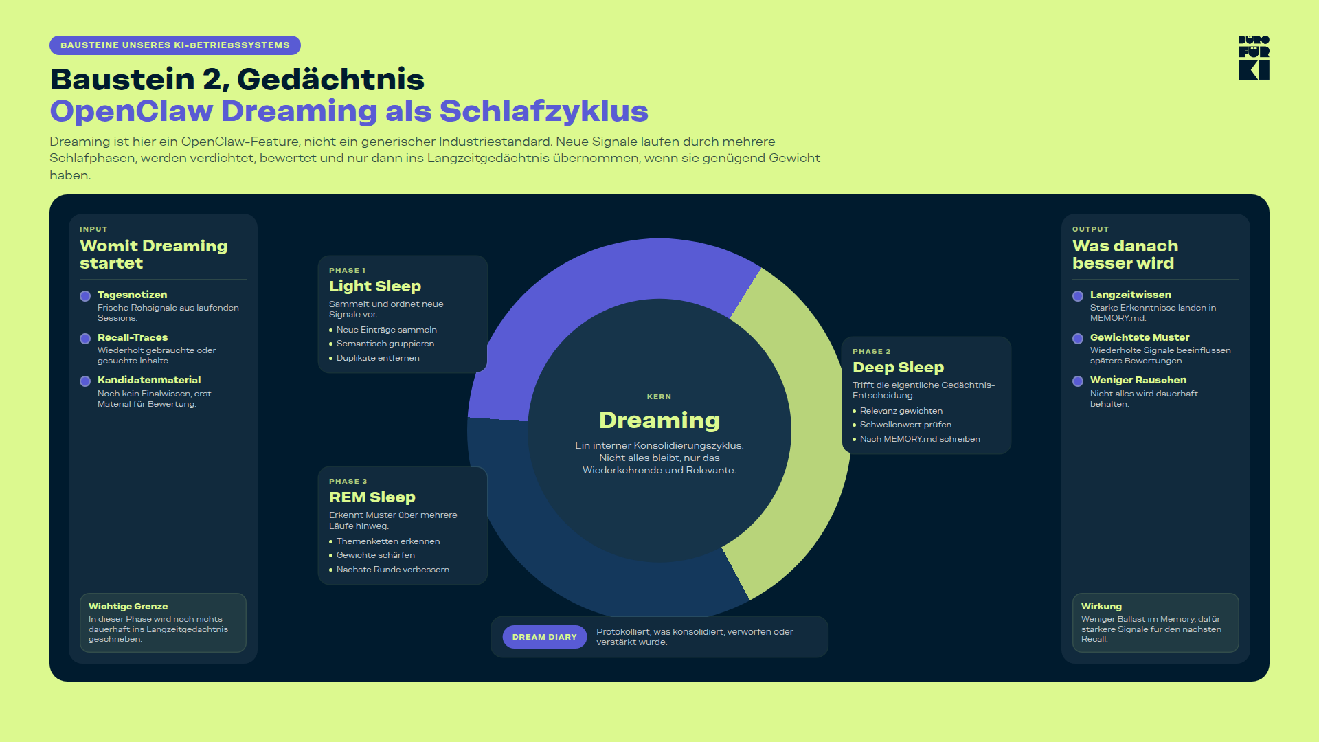 Eine Grafik, die den OpenClaw Dreaming-Schlafzyklus mit den Phasen Light Sleep, Deep Sleep und REM Sleep veranschaulicht