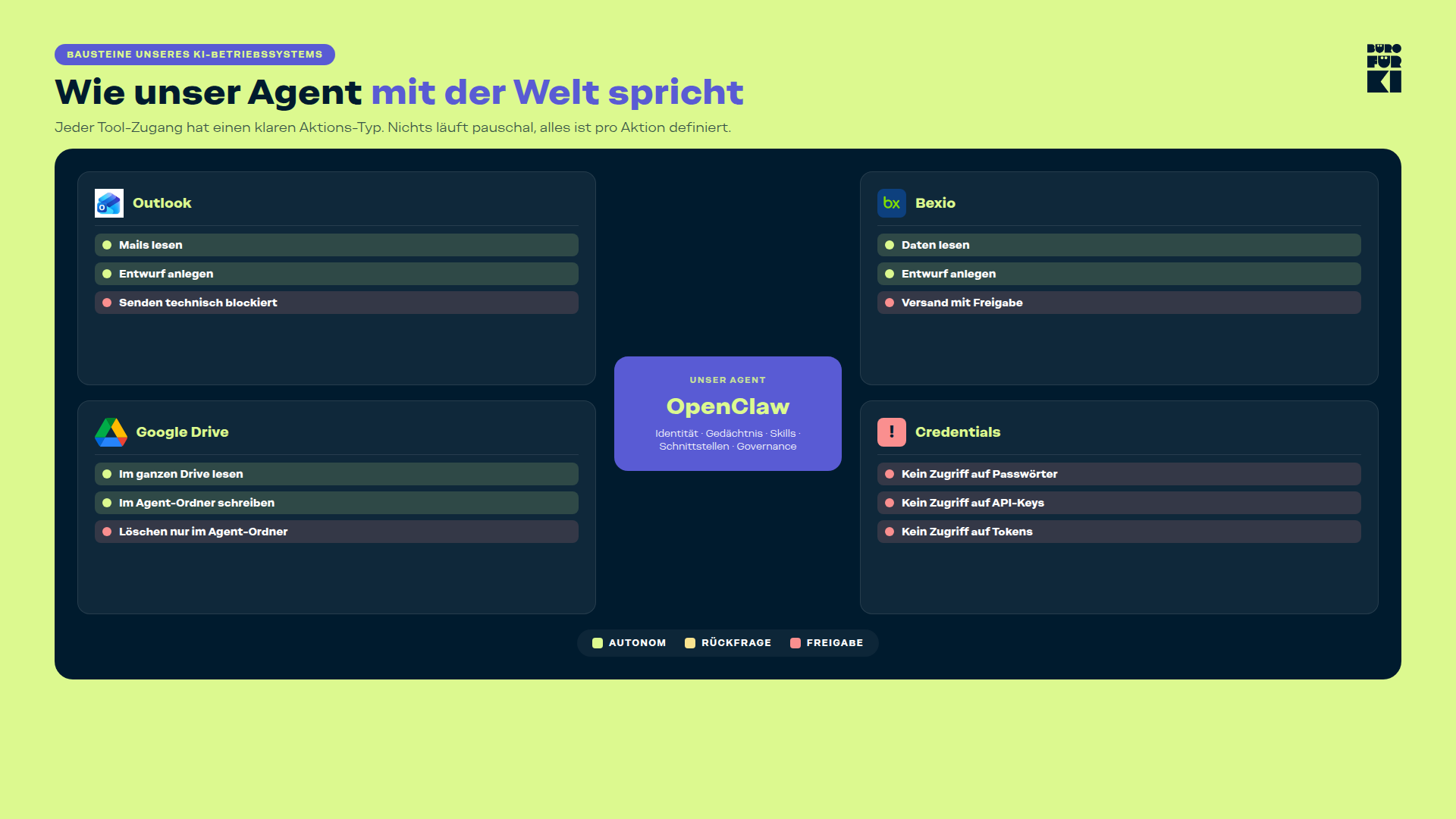 Ein Diagramm, das die Funktionen von KI-Agenten in verschiedenen Anwendungen wie Outlook, Google Drive und Bexio zeigt, mit einem zentralen Agenten
