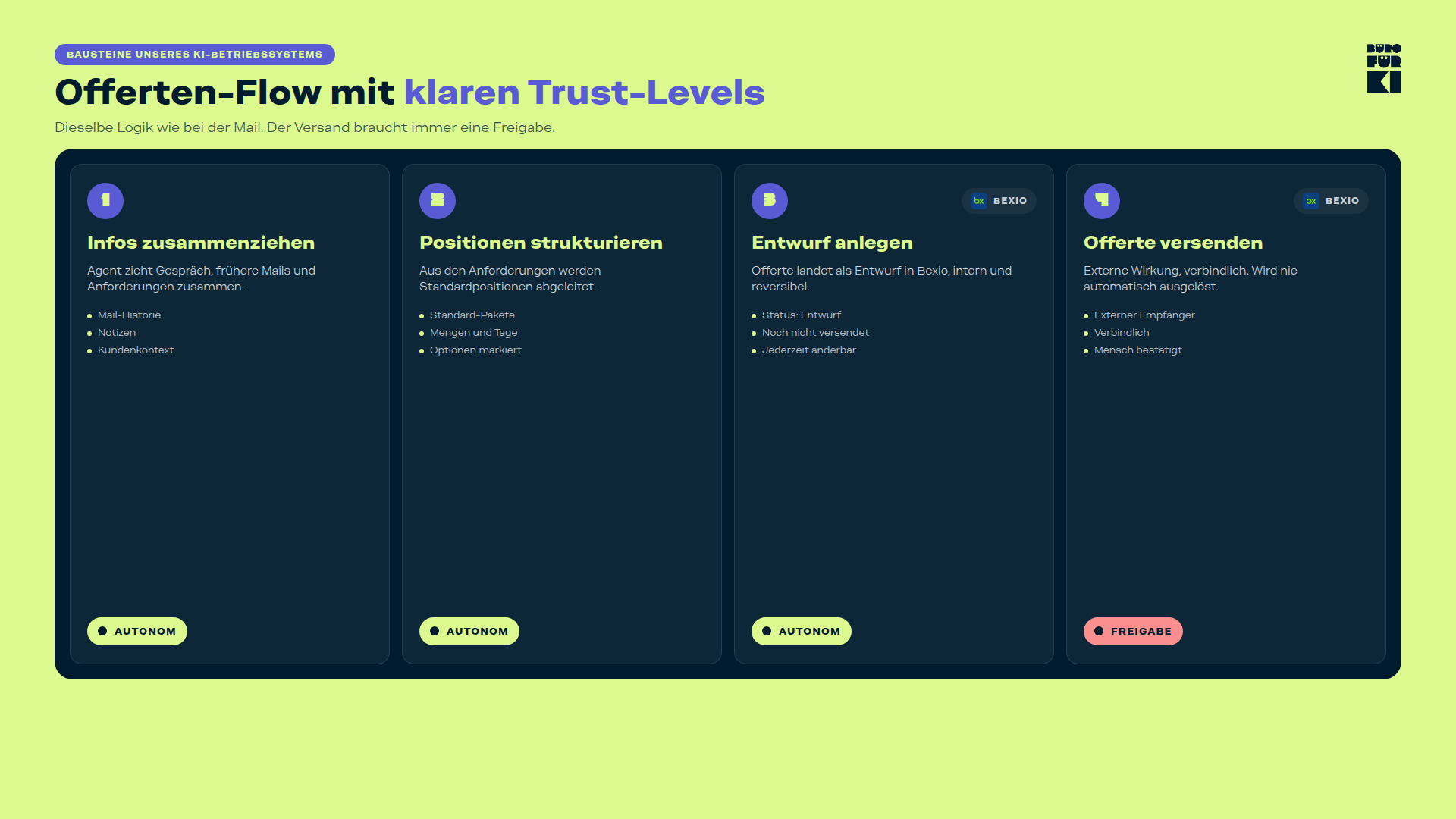 Ein Diagramm, das den «Offerten-Flow» mit vier Stufen zeigt: Infos zusammenziehen, Positionen strukturieren, Entwurf an