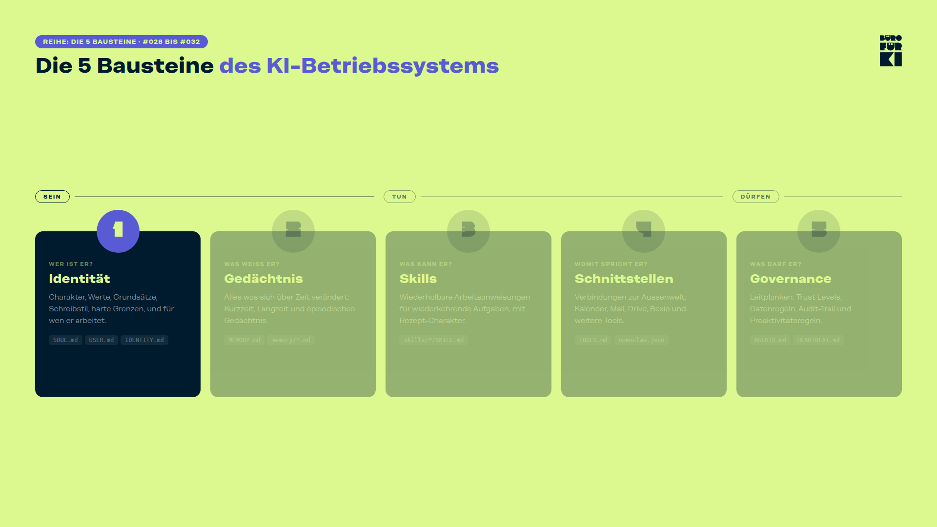 Die 5 Bausteine des KI-Betriebssystems: Identität, Gedächtnis, Skills, Schnittstellen und Governance