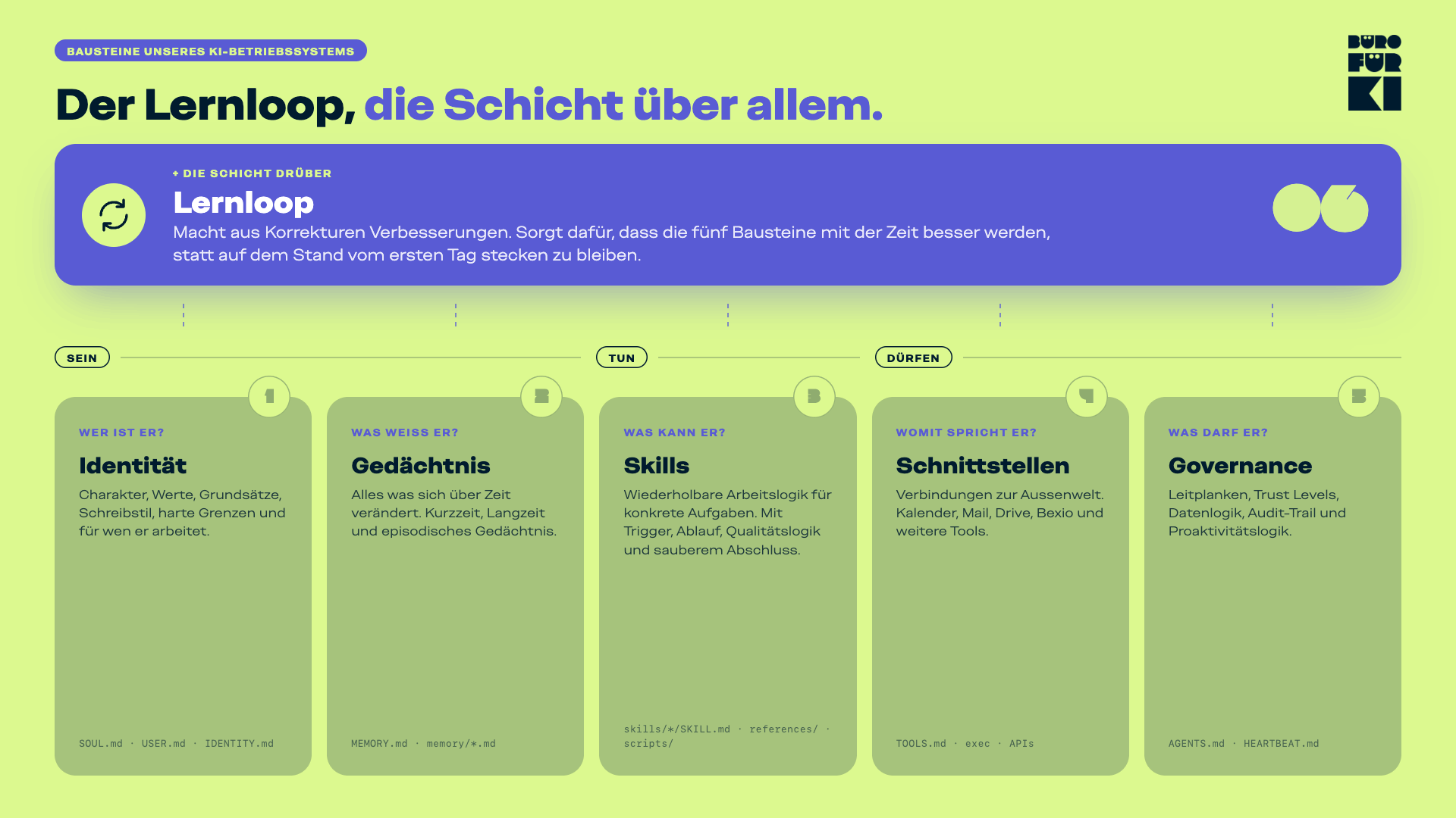 Übersicht der fünf Bausteine unseres KI-Betriebssystems mit dem Lernloop als Schicht darüber