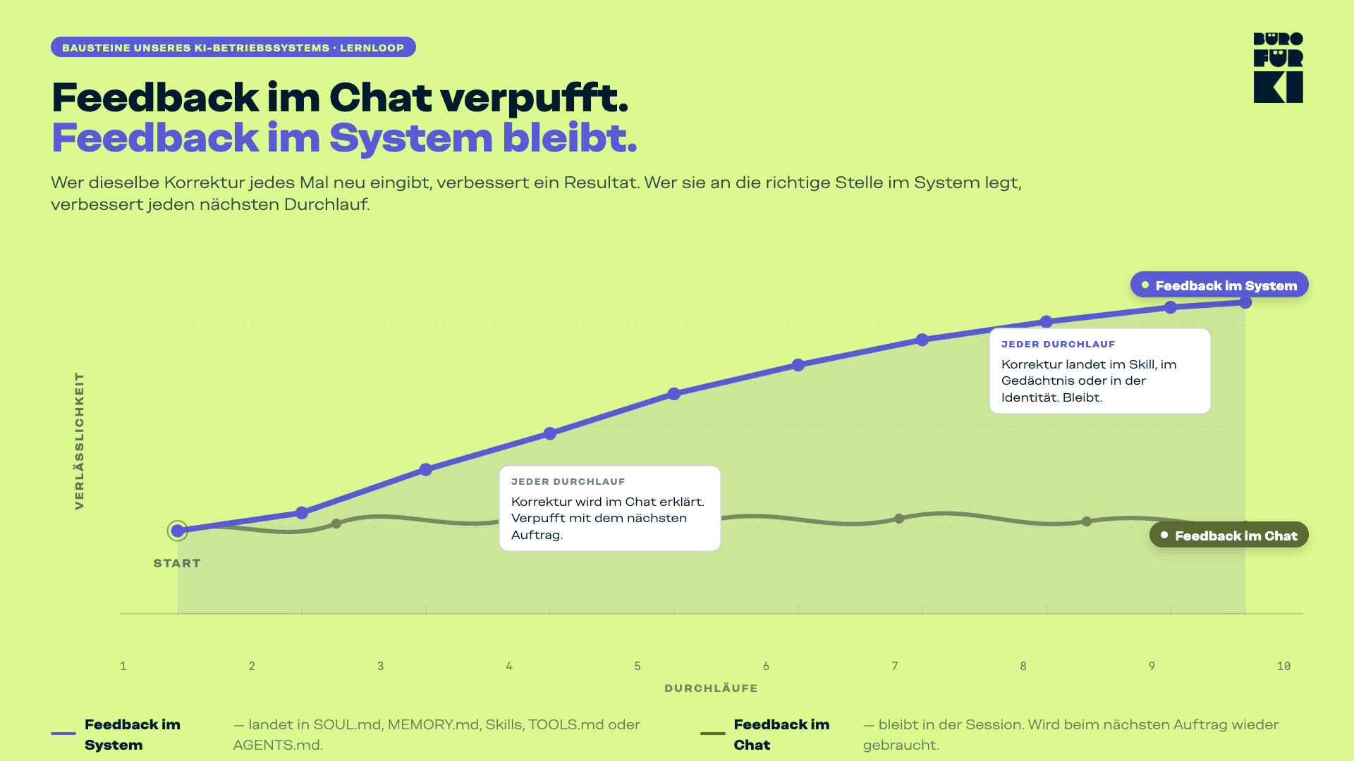 Verlässlichkeit über Durchläufe: Feedback im System steigt, Feedback im Chat bleibt flach