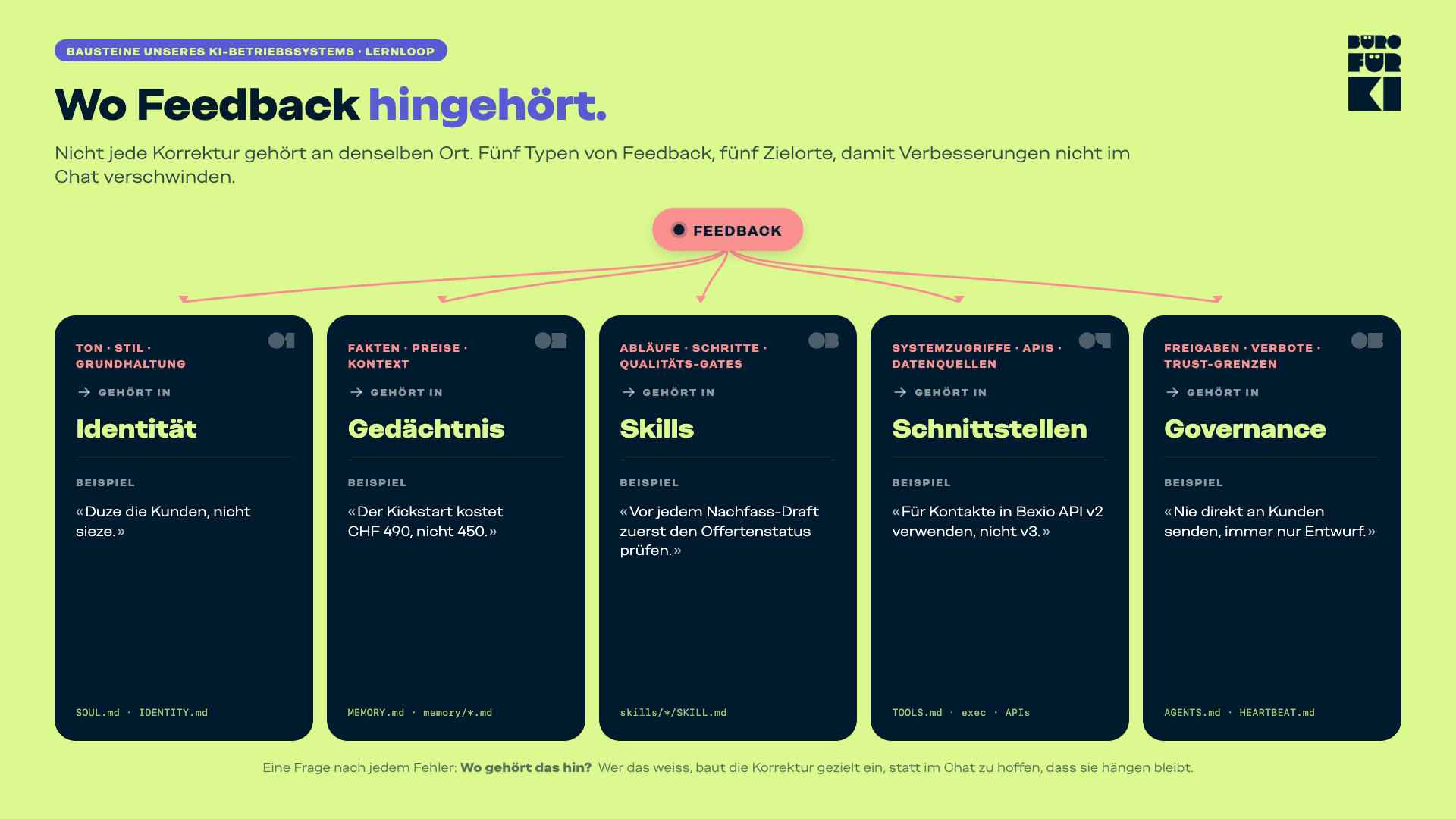 Fünf Zielorte für Feedback: Identität, Gedächtnis, Skills, Schnittstellen, Governance