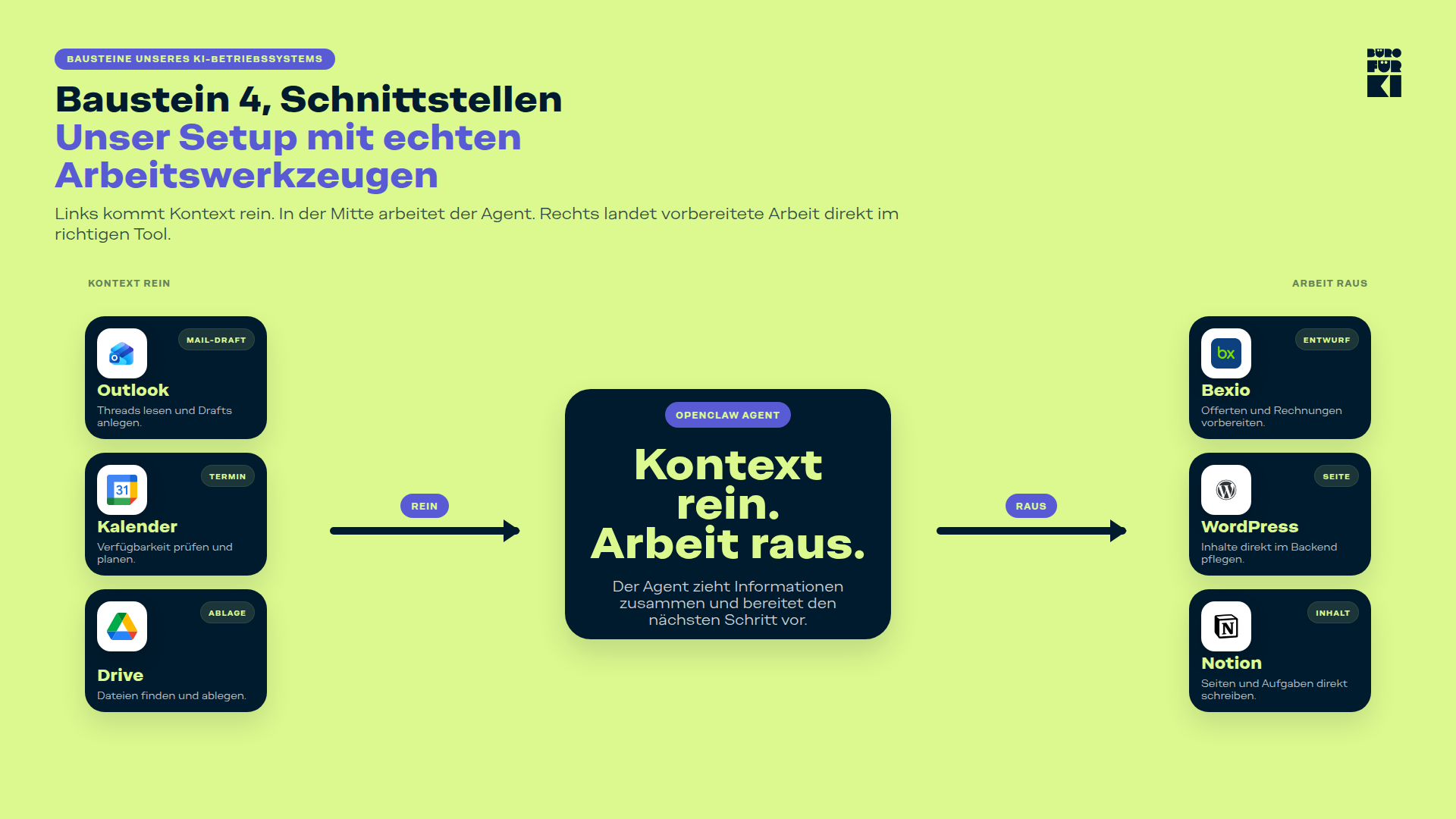 Diagramm: KI-Agent verbindet Outlook, Kalender und Drive mit Bexio, WordPress und weiteren Zielsystemen