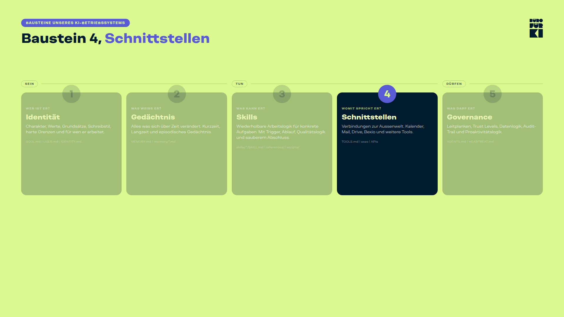 Diagramm der fünf Bausteine eines KI-Betriebssystems: Identität, Gedächtnis, Skills, Schnittstellen, Governance