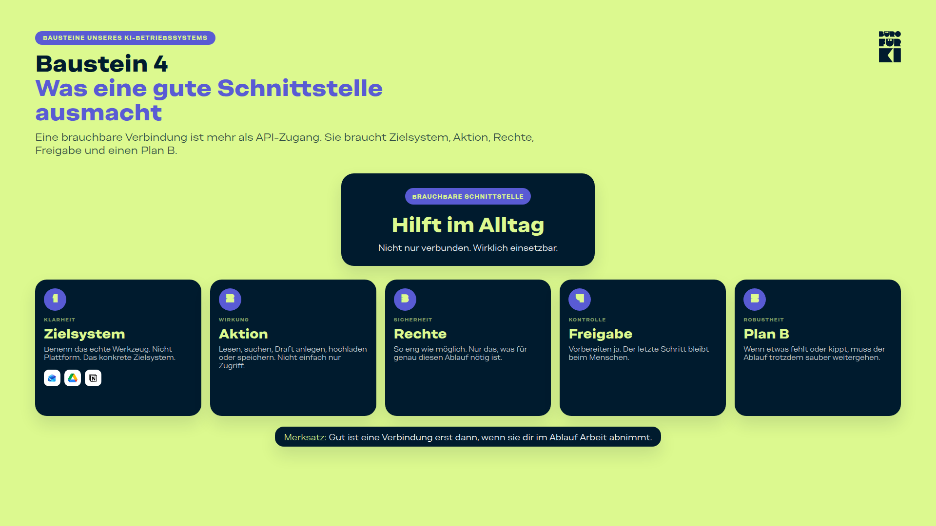 Infografik der fünf Bausteine einer guten KI-Schnittstelle: Zielsystem, Aktionen, Auth, Freigaben, Fallbacks