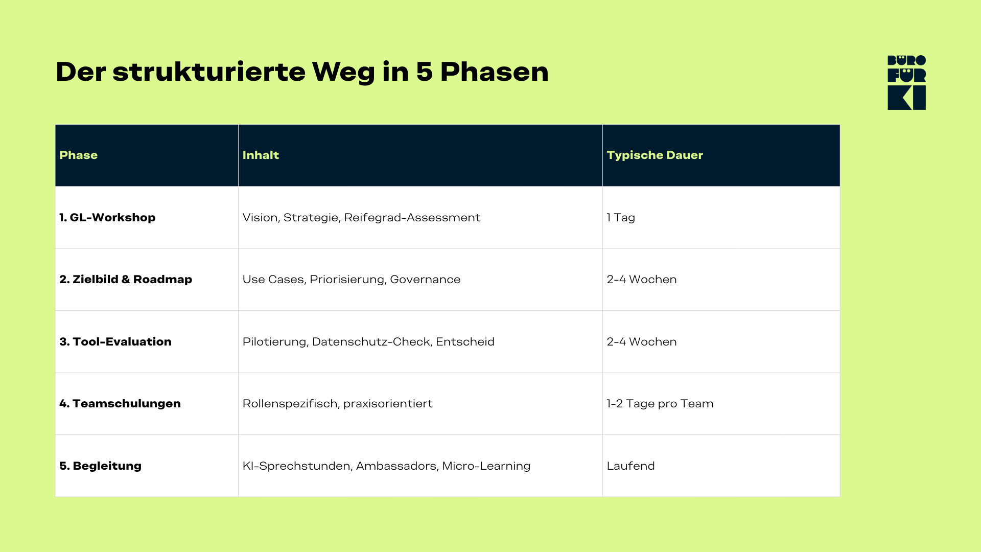 Tabelle mit fünf Phasen eines strukturierten KI-Kompetenzaufbaus