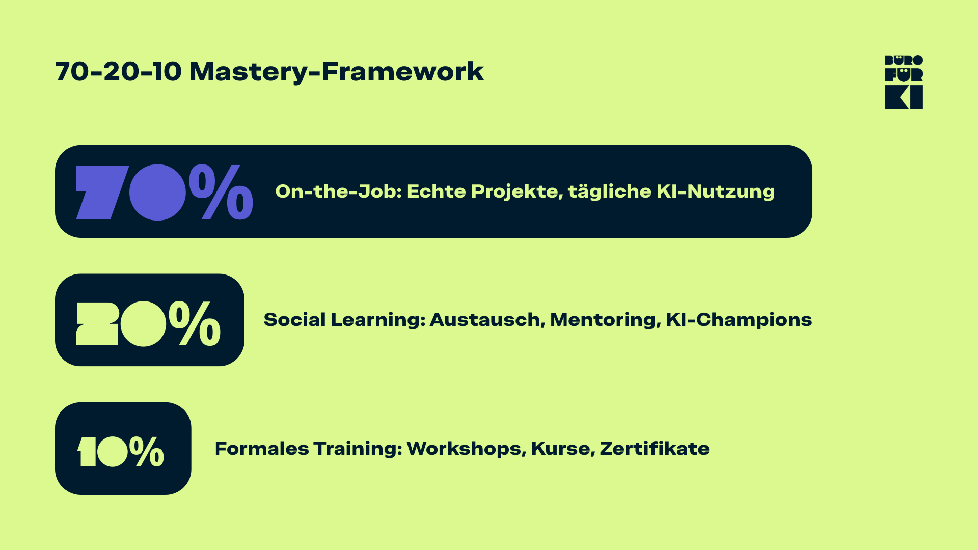 Infografik zum 70-20-10 Mastery-Framework mit Prozentanteilen für On-the-Job, Social Learning und formales Training