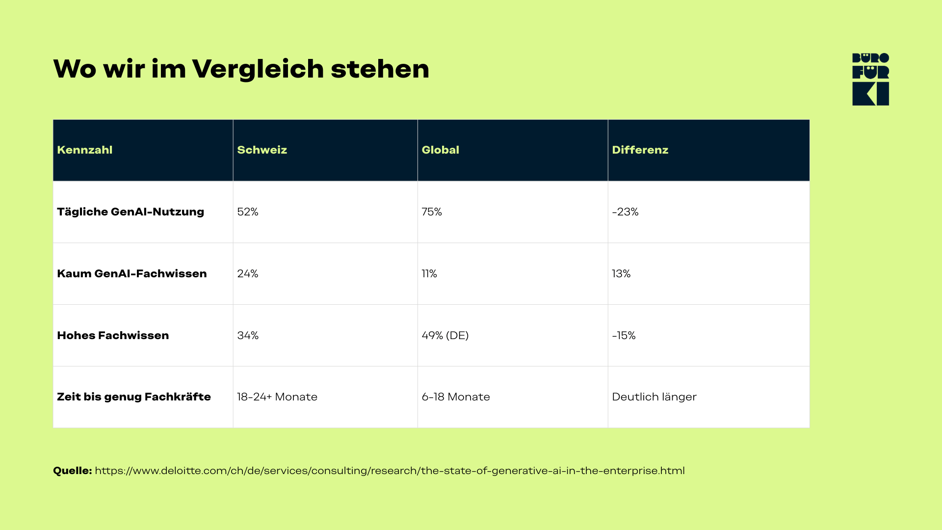 Vergleichstabelle mit Kennzahlen zur täglichen GenAI-Nutzung, Fachwissen und Upskilling-Zeithorizont
