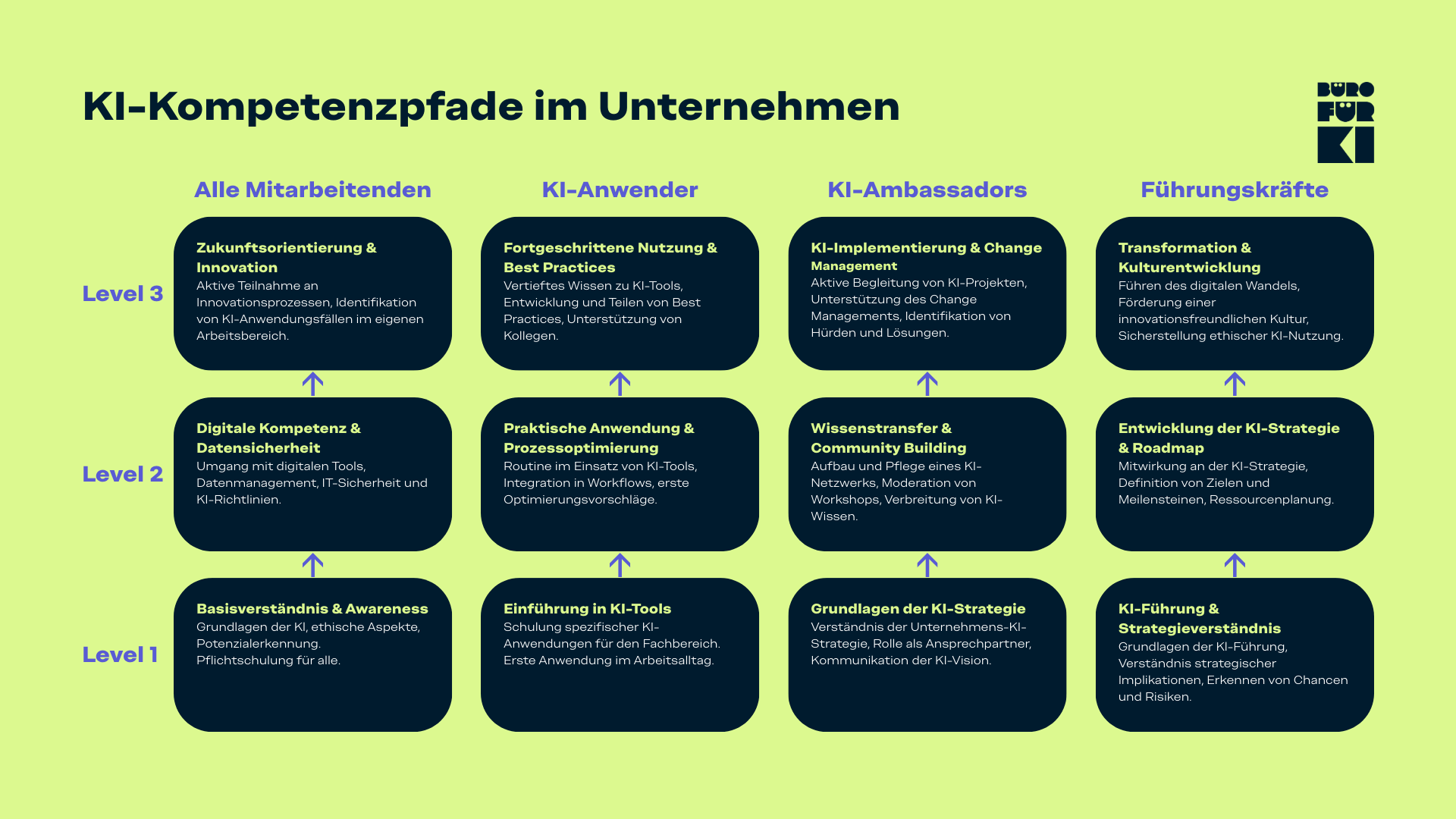 Vierstufiges Kompetenzmodell für KI-Integration im Unternehmen