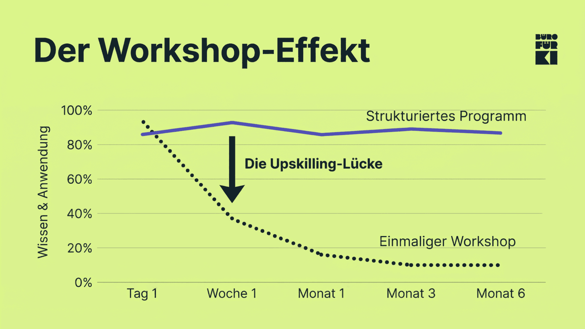 Liniendiagramm zeigt den Wissensverfall nach einem einzelnen Workshop im Vergleich zu einem strukturierten Programm