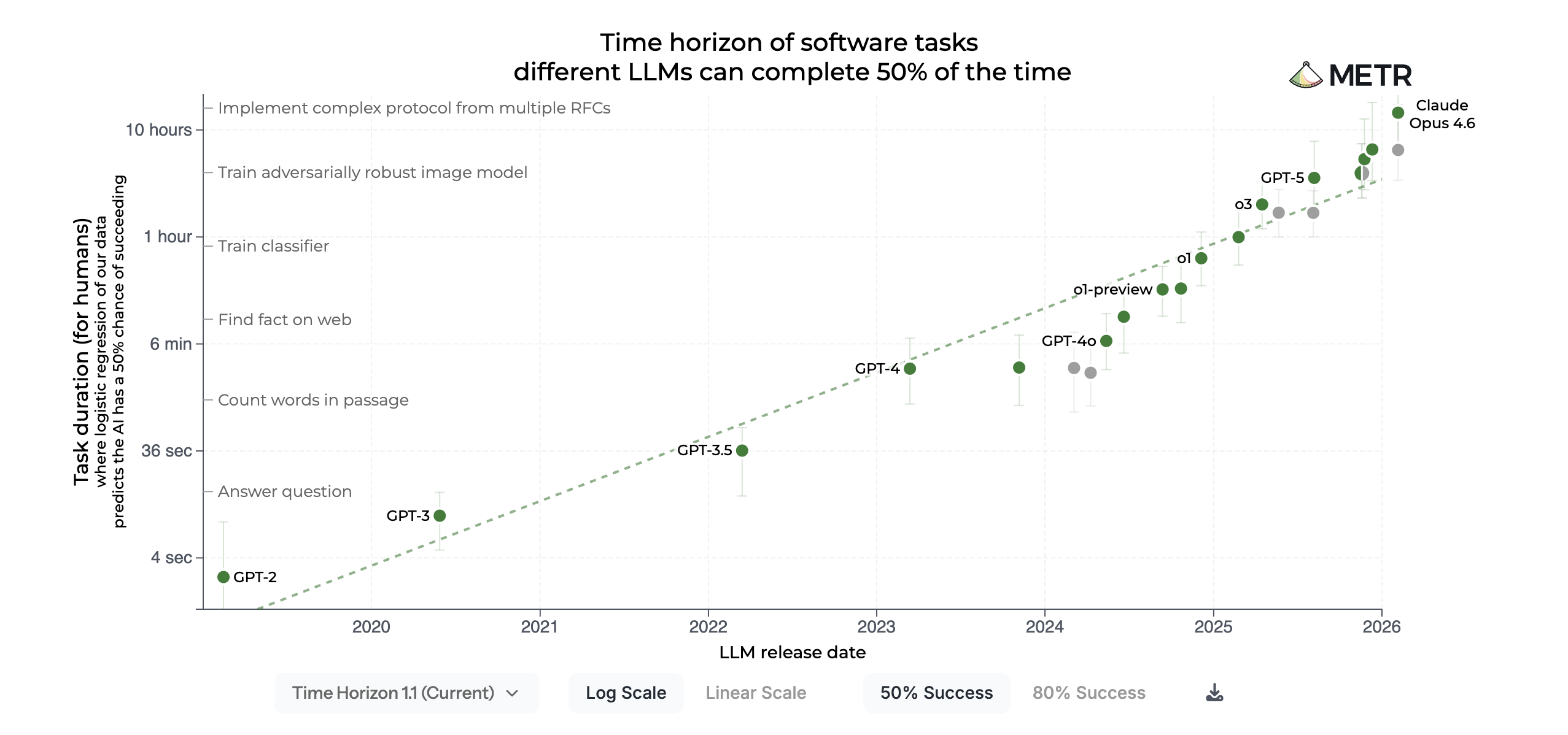 Scatter plot showing LLM performance improvement over time, with task completion duration on logarithmic scale from 2019 to 2026