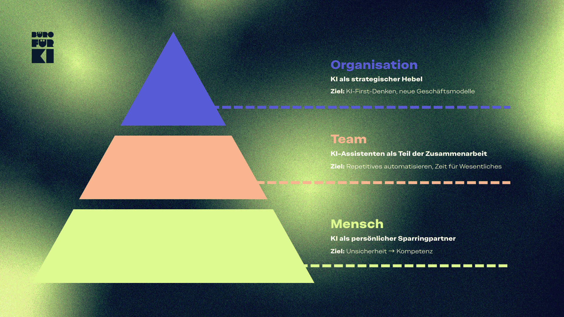 Dreistufige Pyramide mit Ebenen für Organisation, Team und Mensch