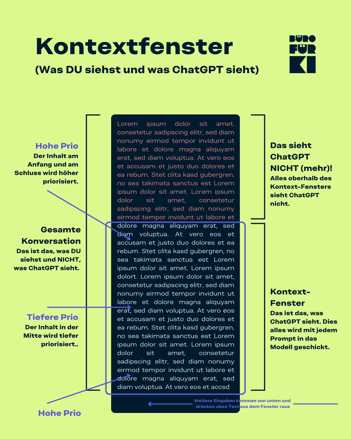 Infografik zeigt das Kontextfenster von KI mit drei Prioritätsstufen