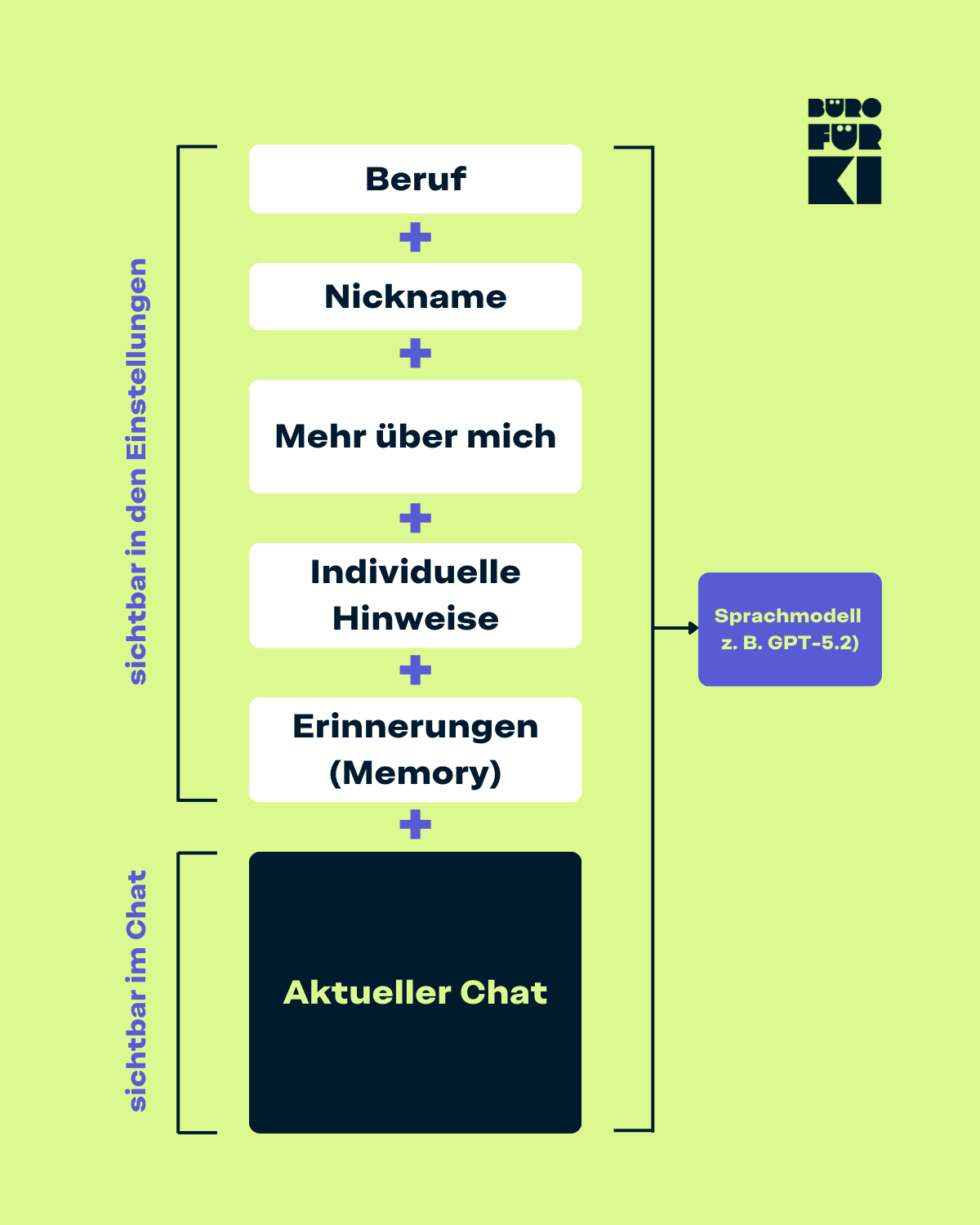 Infografik zeigt die Komponenten eines KI-Chatgedächtnisses