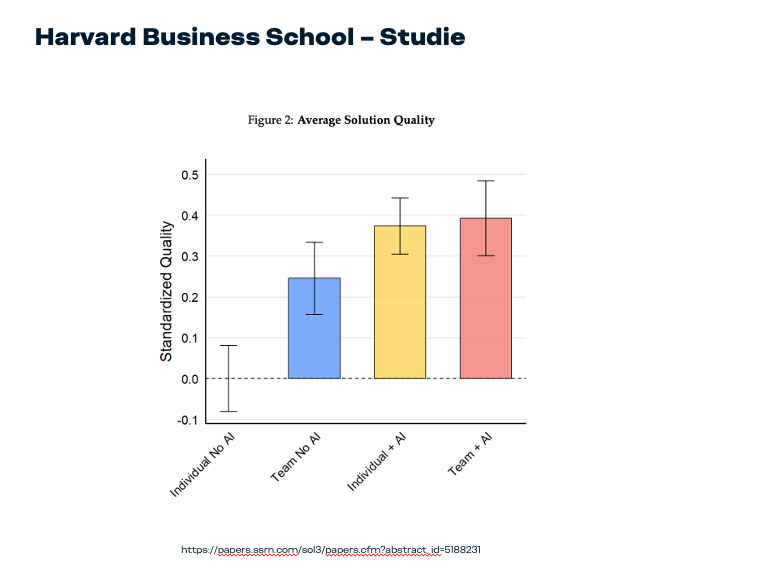 Bar chart showing average solution quality comparison across individual, team, and AI-assisted work scenarios from a Harvard Business School study.