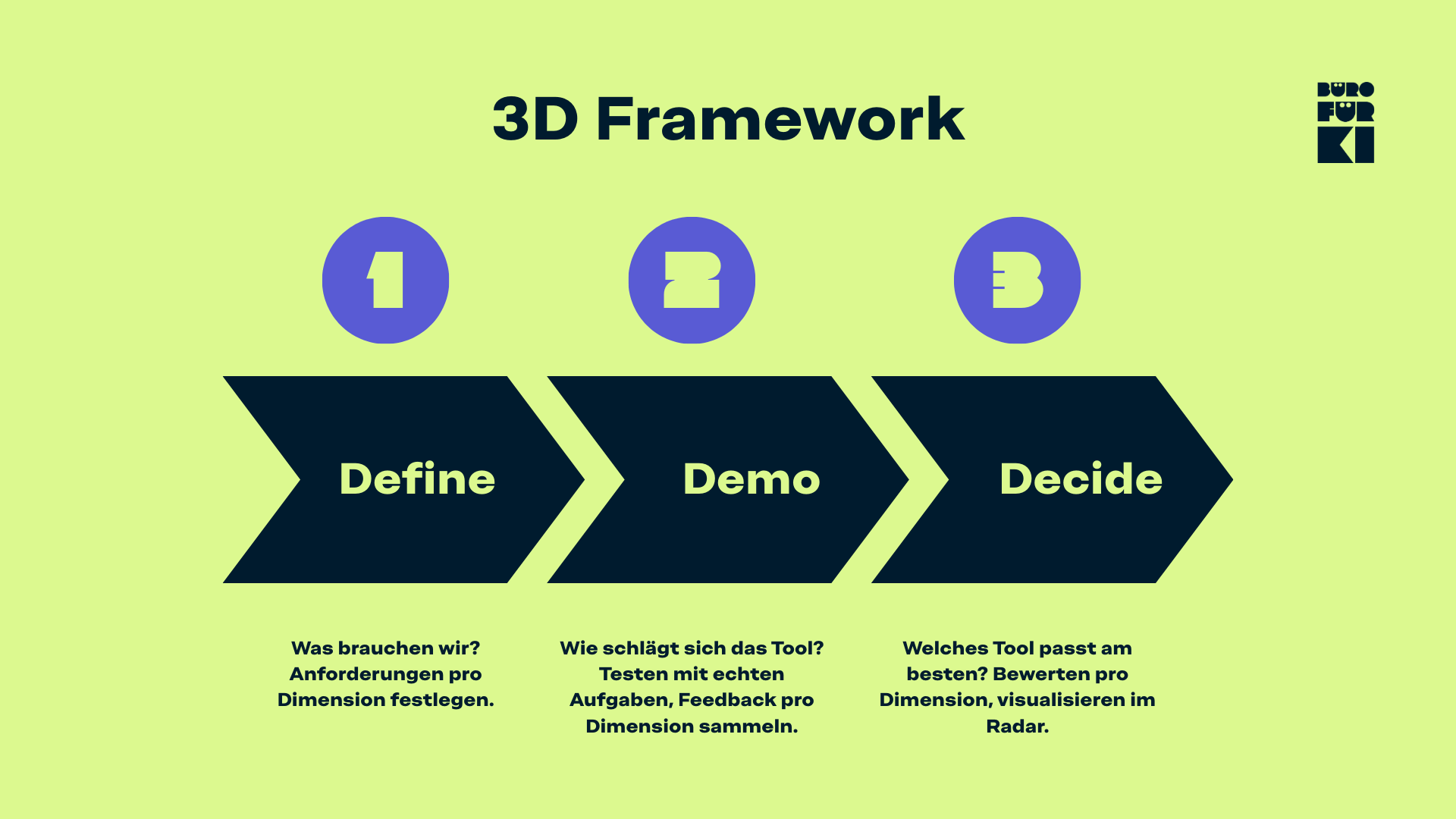 Grafische Darstellung des 3D-Frameworks zur KI-Tool-Auswahl mit drei Phasen
