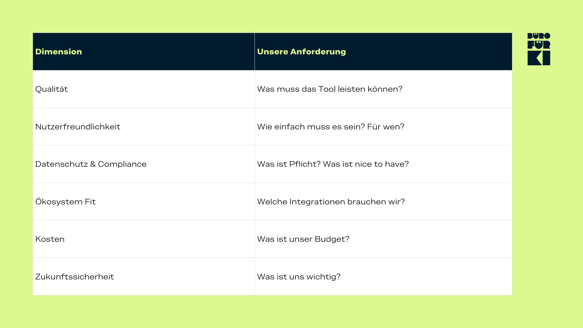 Strukturierte Tabelle mit 6 Dimensionen zur KI-Tool-Evaluation