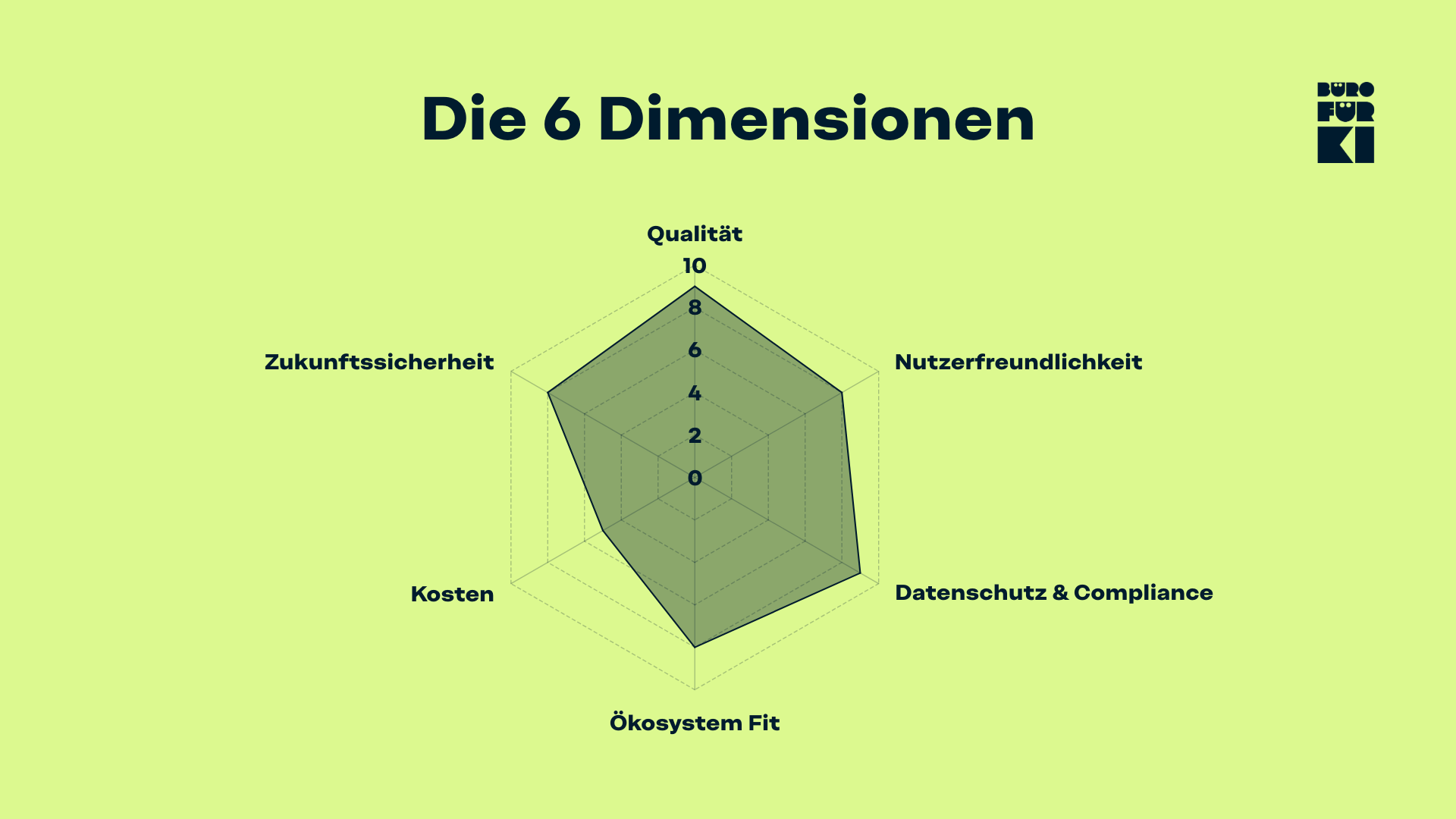 Radar-Diagramm zur Bewertung von KI-Tools mit sechs Dimensionen
